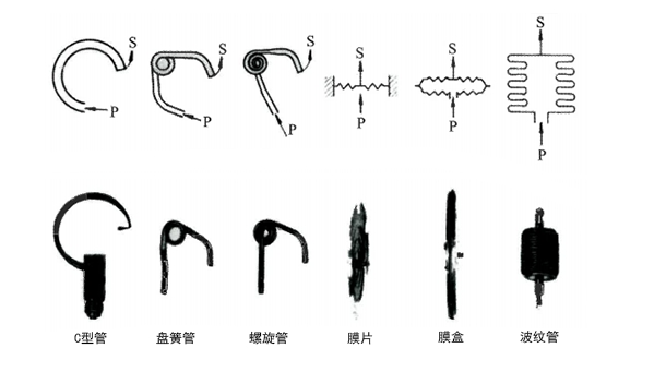 壓力開關(guān)測(cè)量元件類型與壓力開關(guān)種類